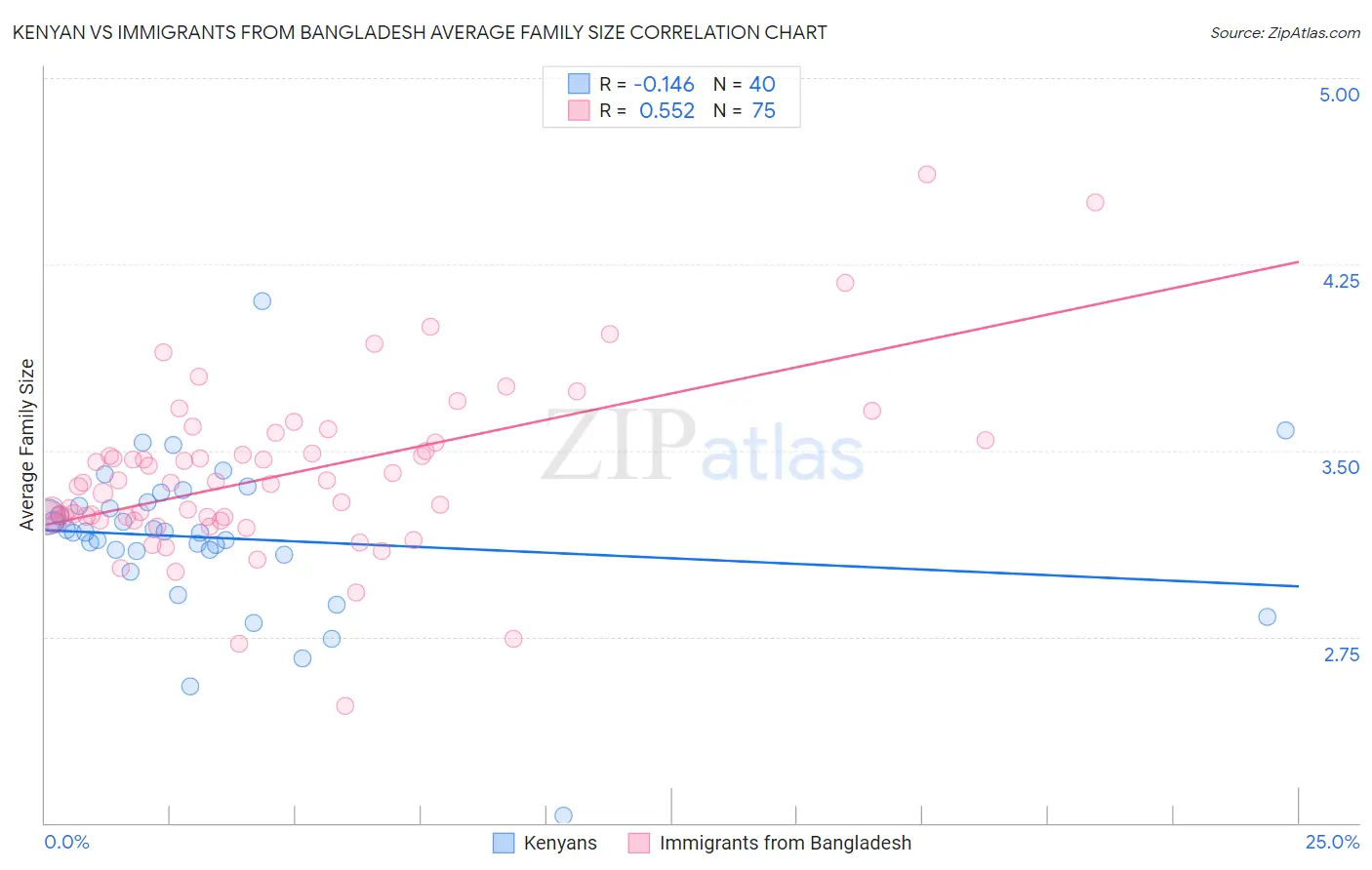 Kenyan vs Immigrants from Bangladesh Average Family Size