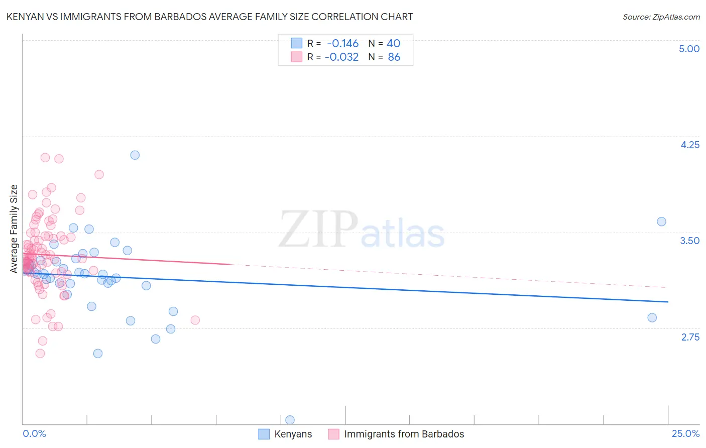 Kenyan vs Immigrants from Barbados Average Family Size