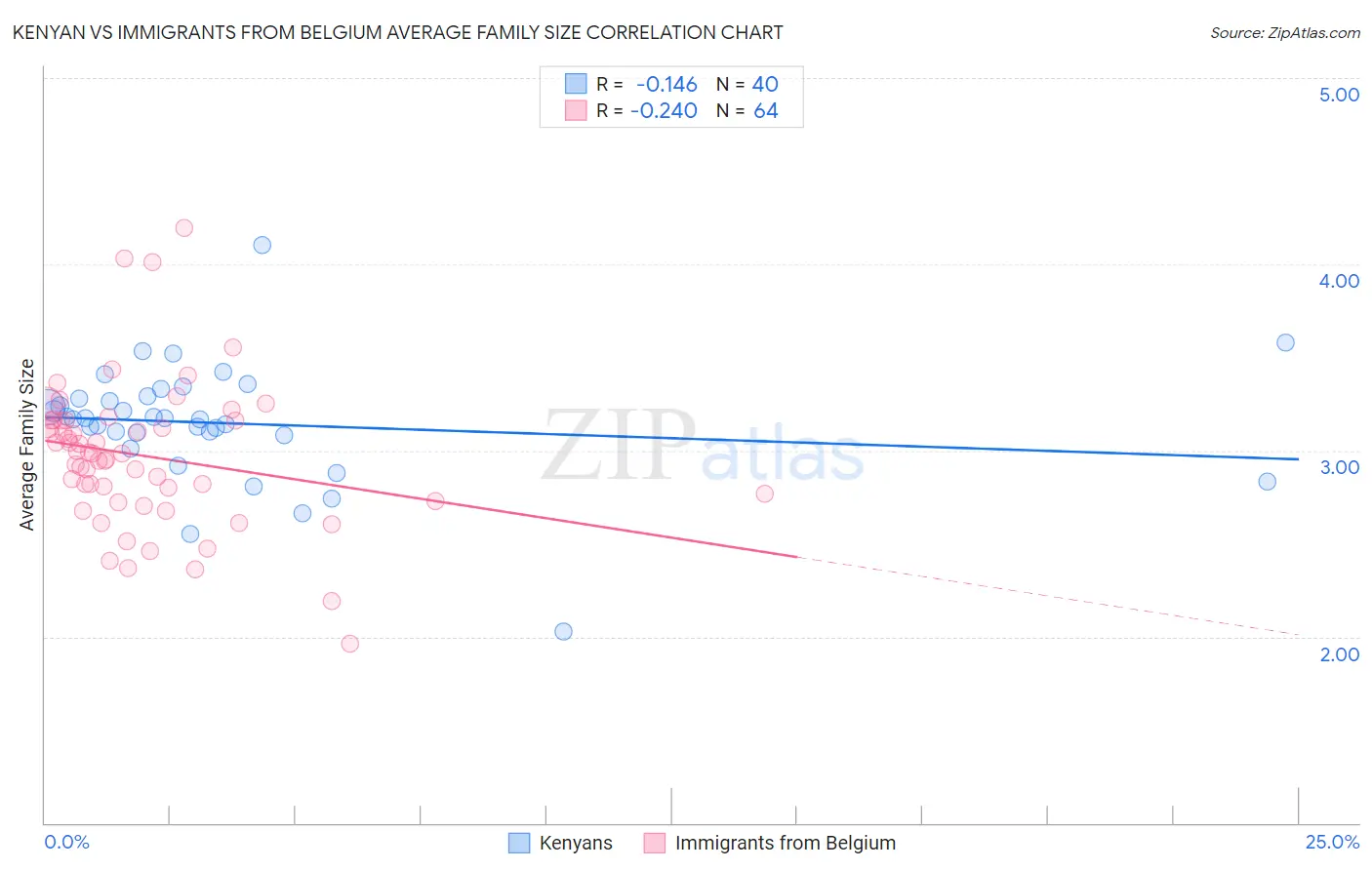 Kenyan vs Immigrants from Belgium Average Family Size