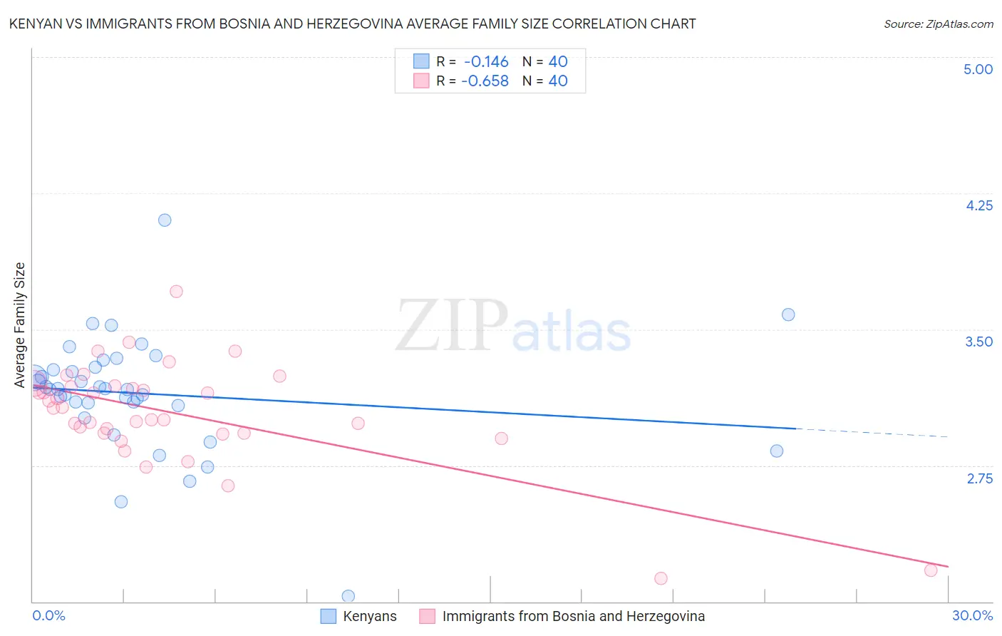 Kenyan vs Immigrants from Bosnia and Herzegovina Average Family Size