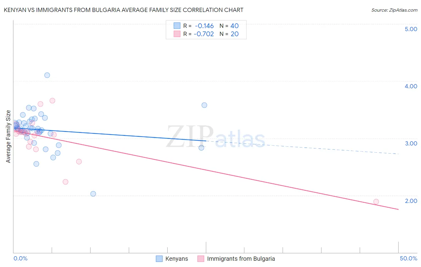 Kenyan vs Immigrants from Bulgaria Average Family Size