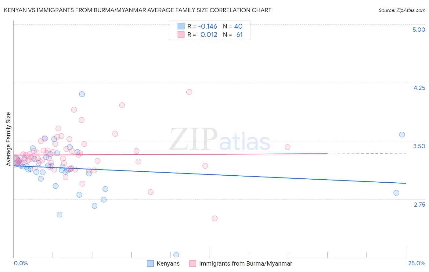 Kenyan vs Immigrants from Burma/Myanmar Average Family Size