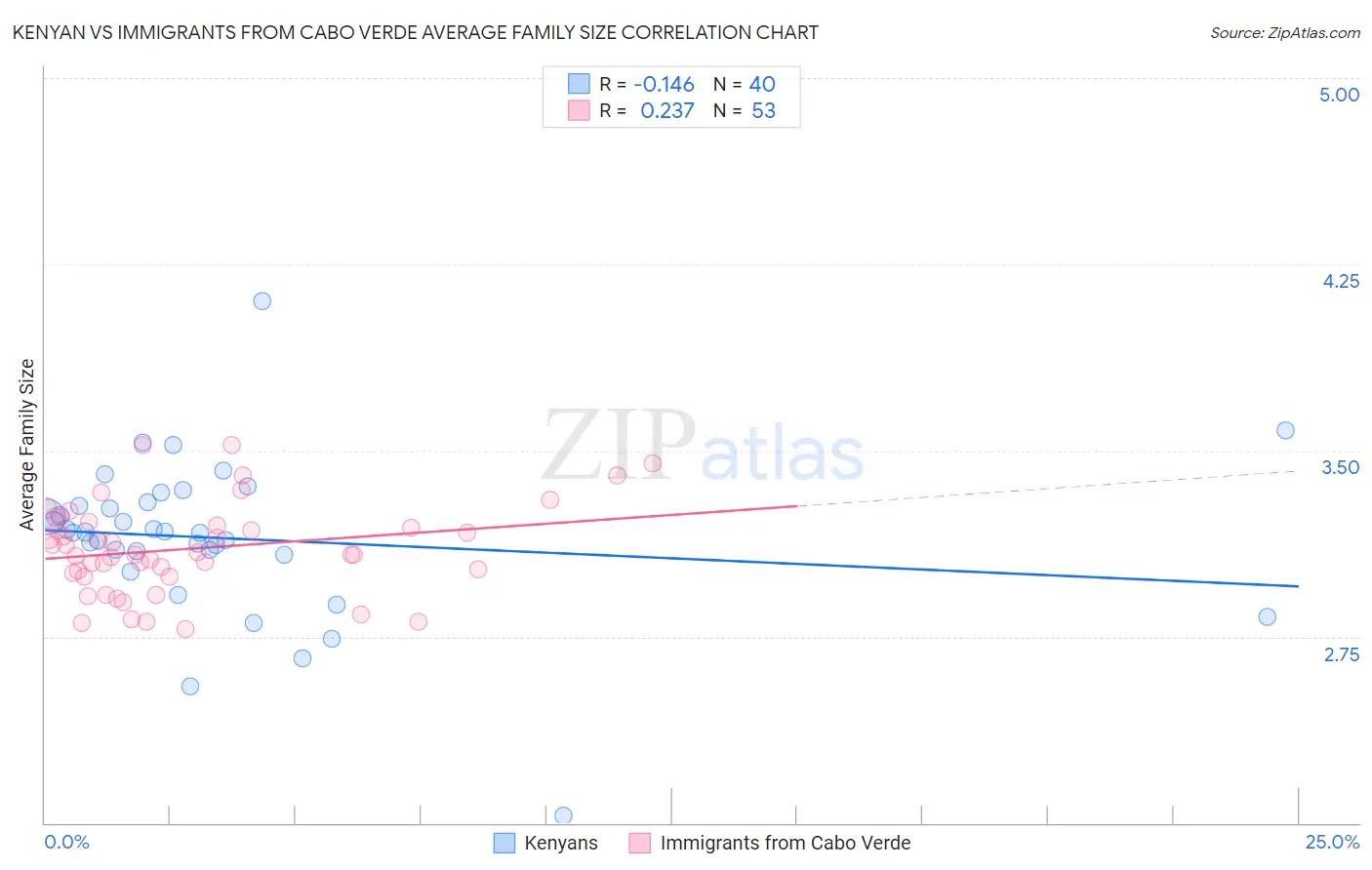 Kenyan vs Immigrants from Cabo Verde Average Family Size