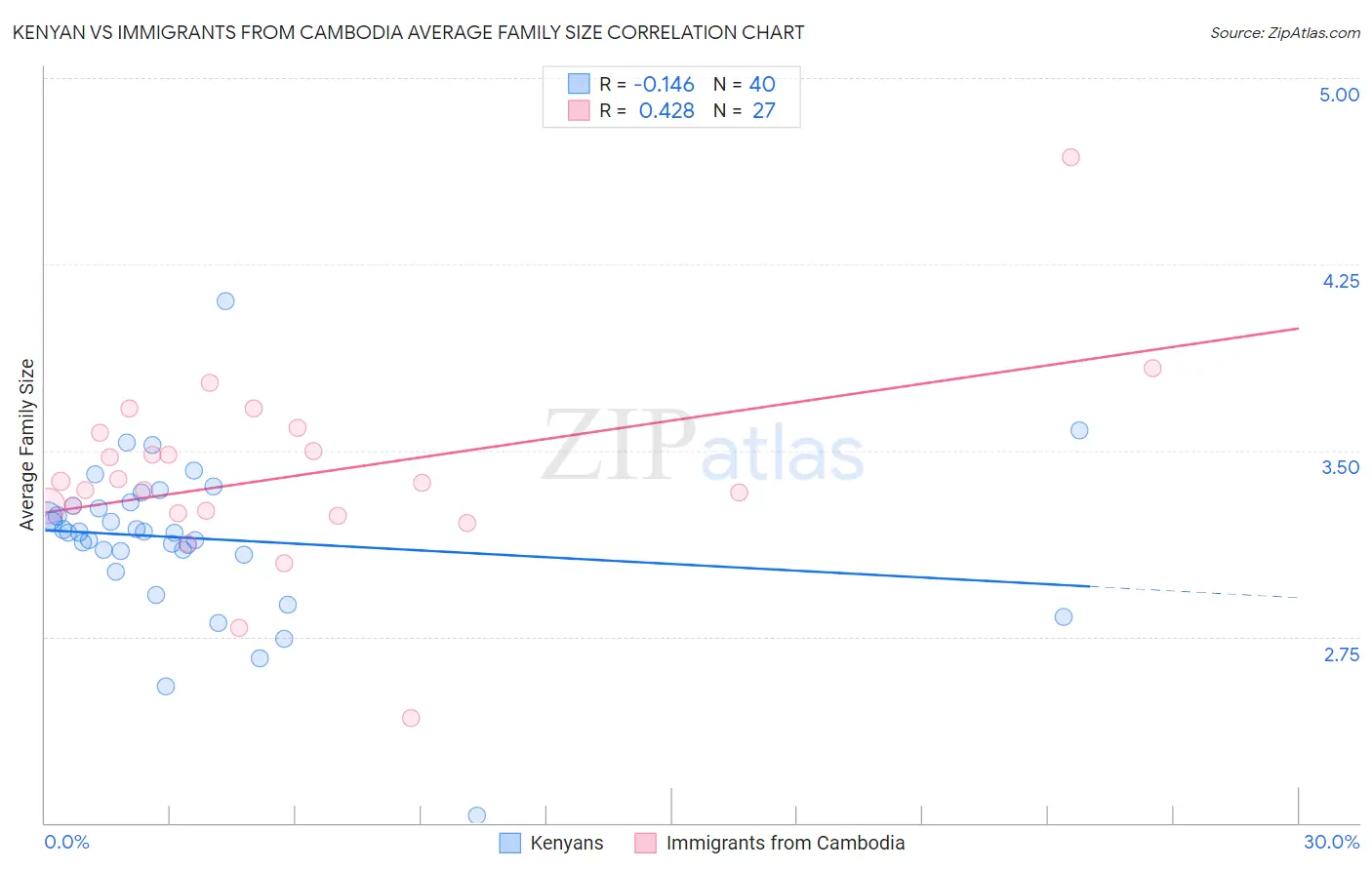 Kenyan vs Immigrants from Cambodia Average Family Size