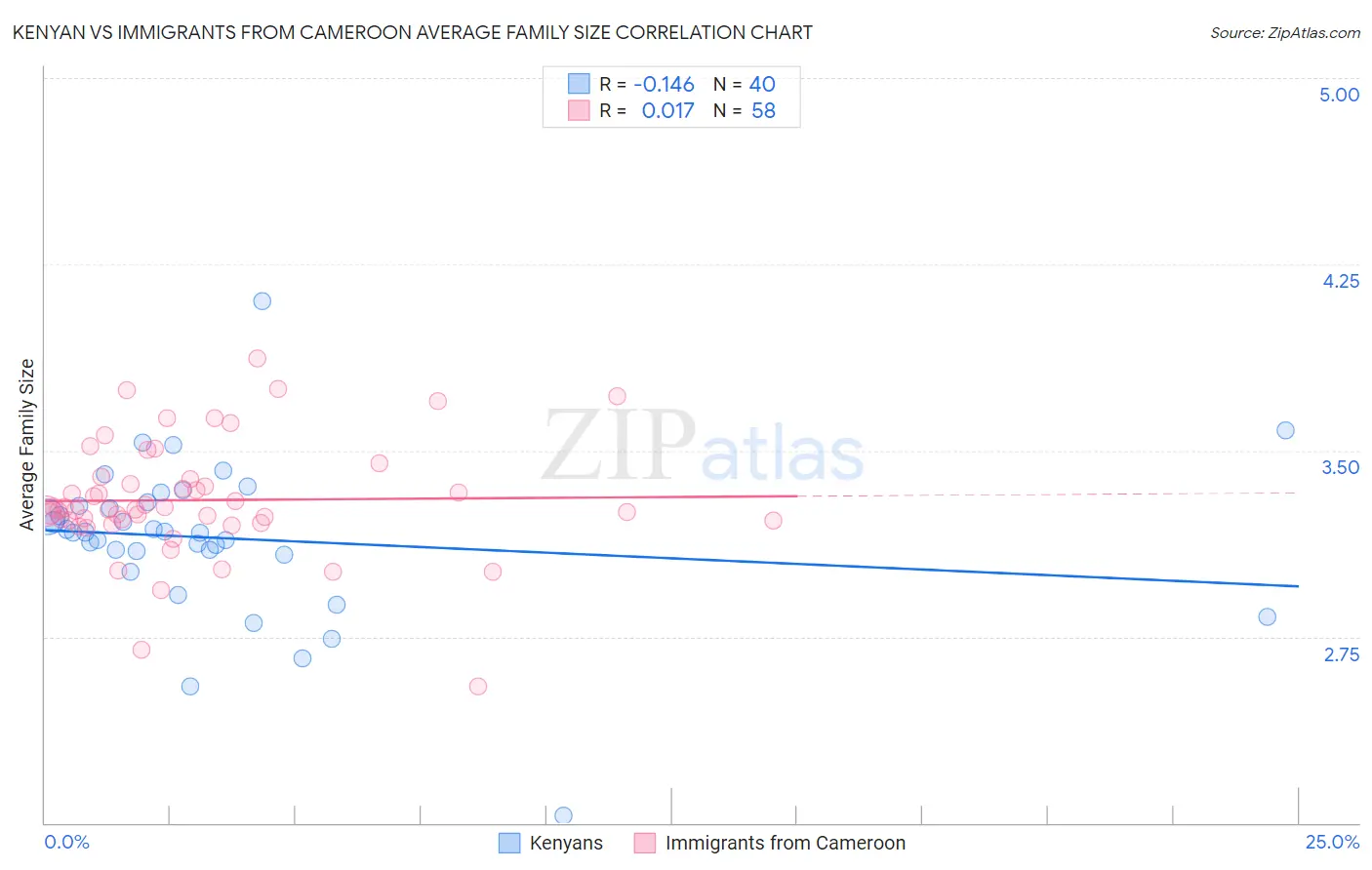 Kenyan vs Immigrants from Cameroon Average Family Size