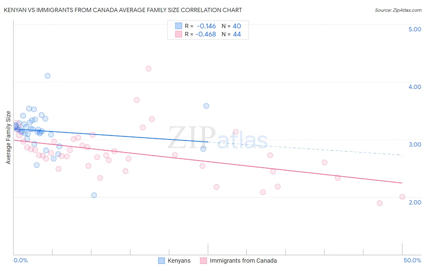 Kenyan vs Immigrants from Canada Average Family Size