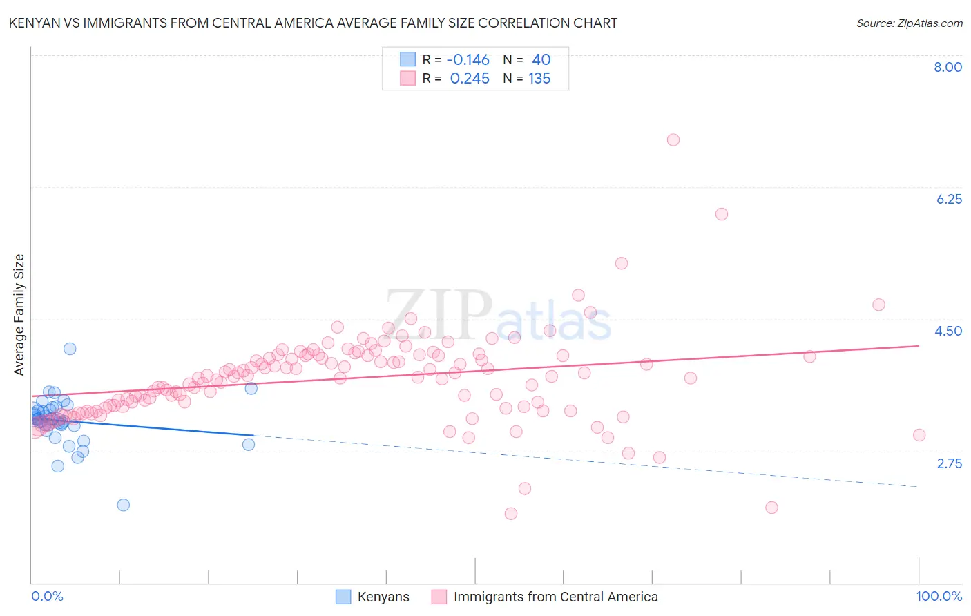 Kenyan vs Immigrants from Central America Average Family Size