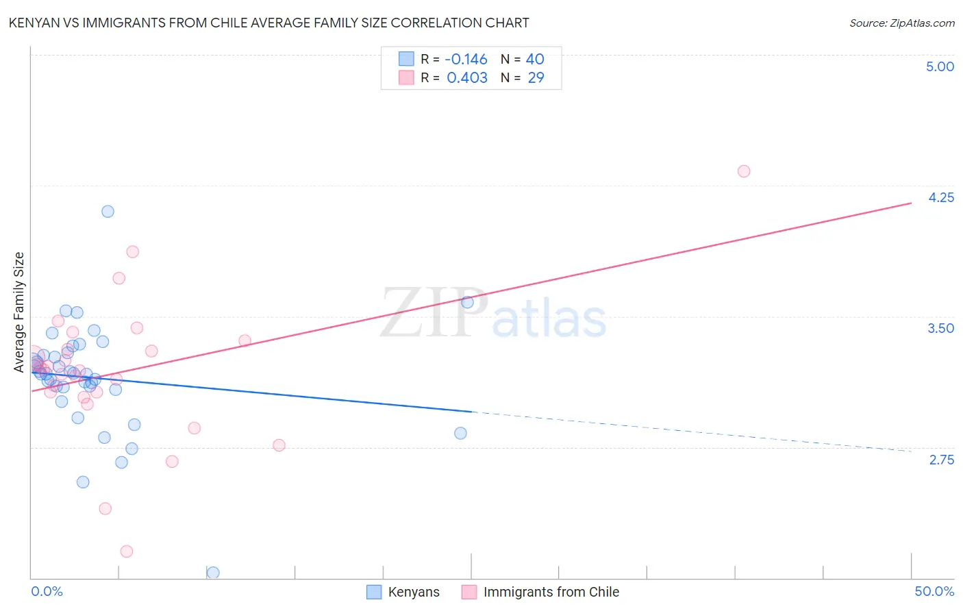 Kenyan vs Immigrants from Chile Average Family Size