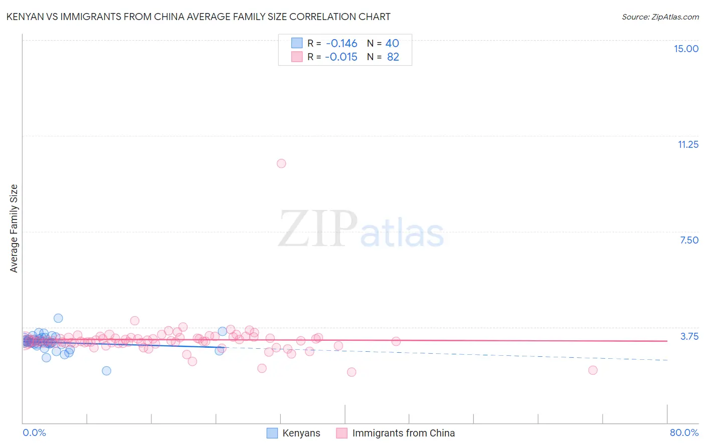Kenyan vs Immigrants from China Average Family Size