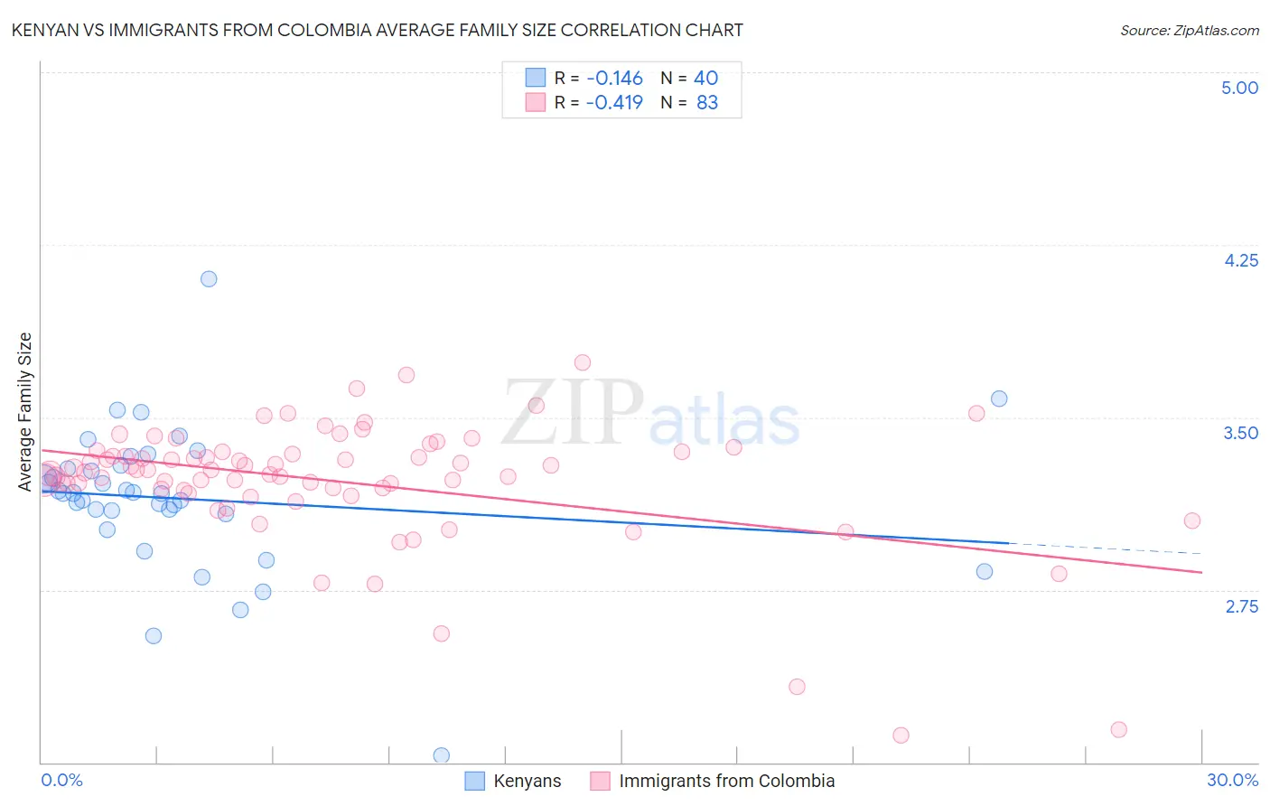 Kenyan vs Immigrants from Colombia Average Family Size