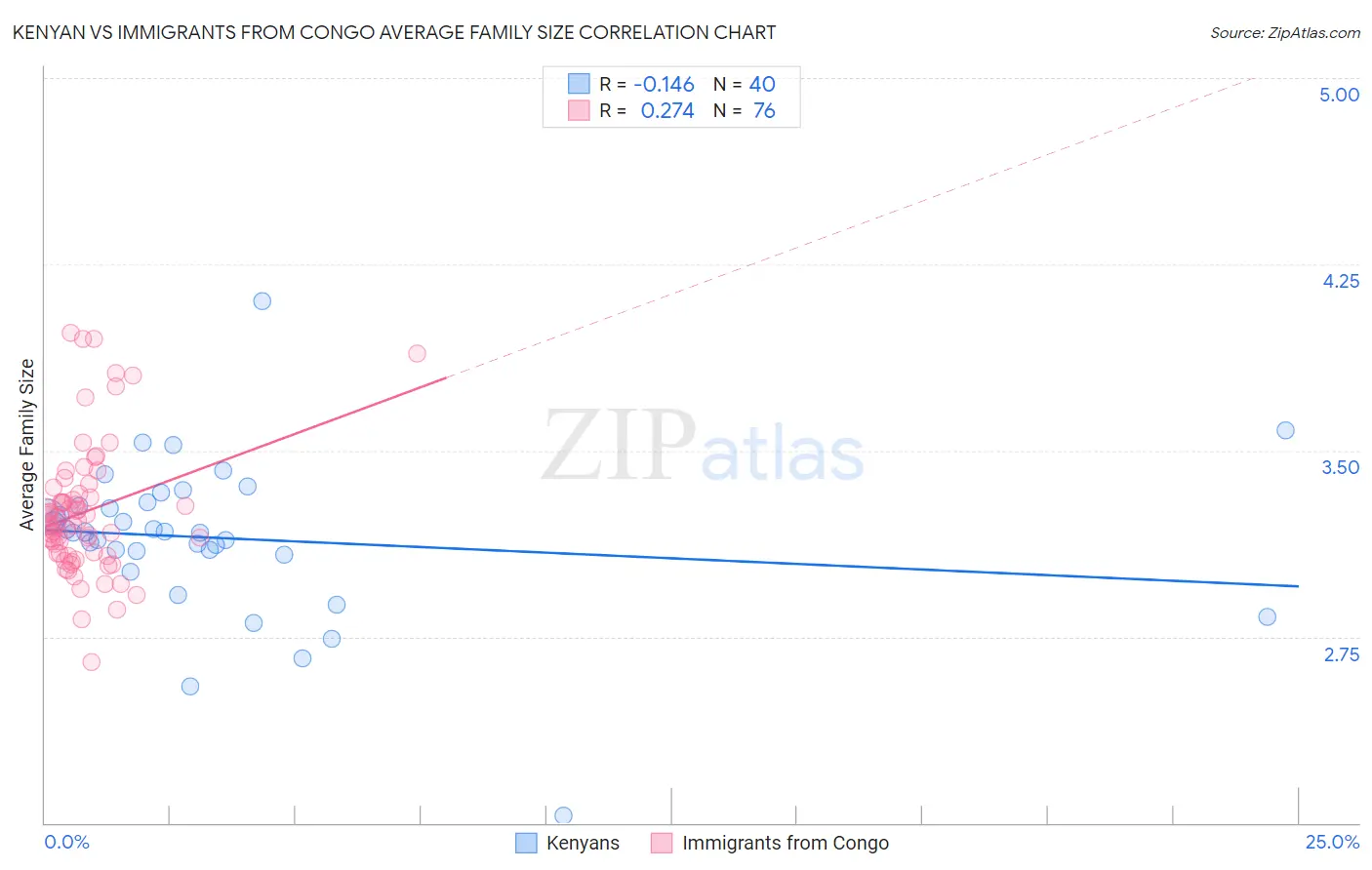 Kenyan vs Immigrants from Congo Average Family Size