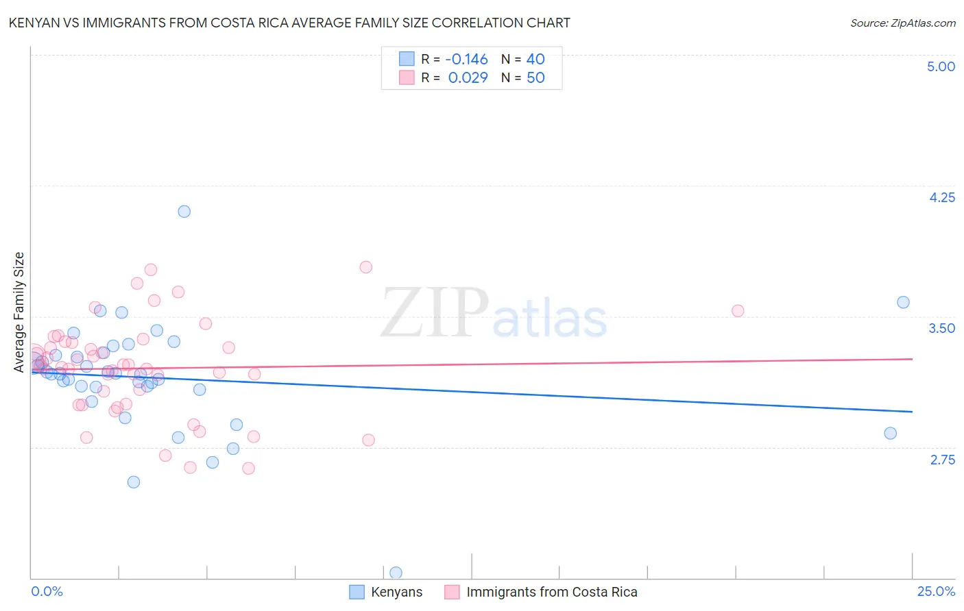 Kenyan vs Immigrants from Costa Rica Average Family Size