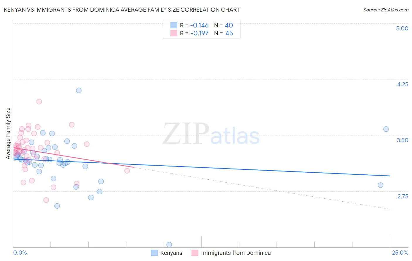 Kenyan vs Immigrants from Dominica Average Family Size