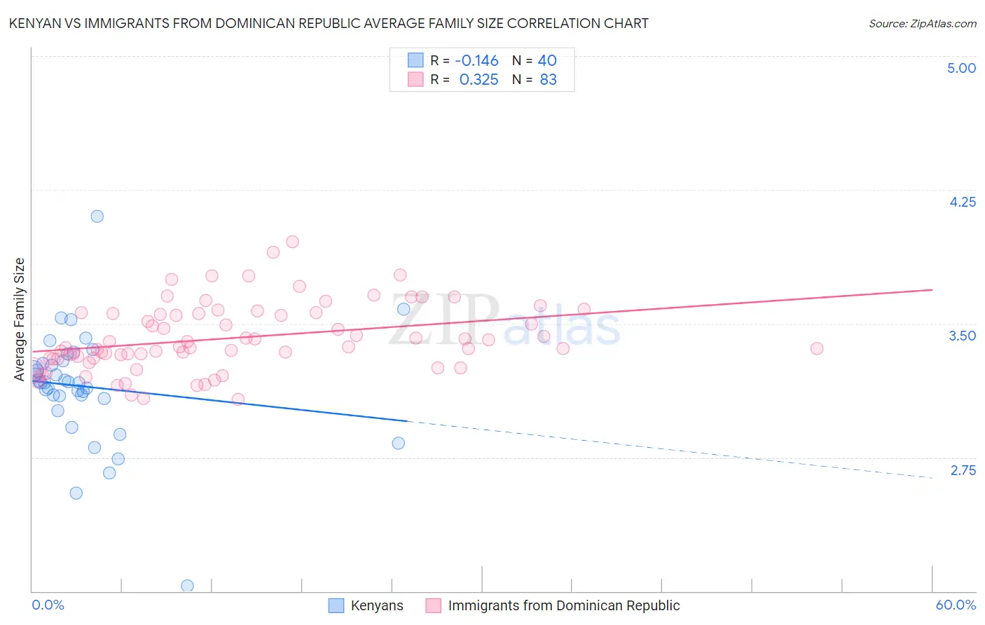 Kenyan vs Immigrants from Dominican Republic Average Family Size