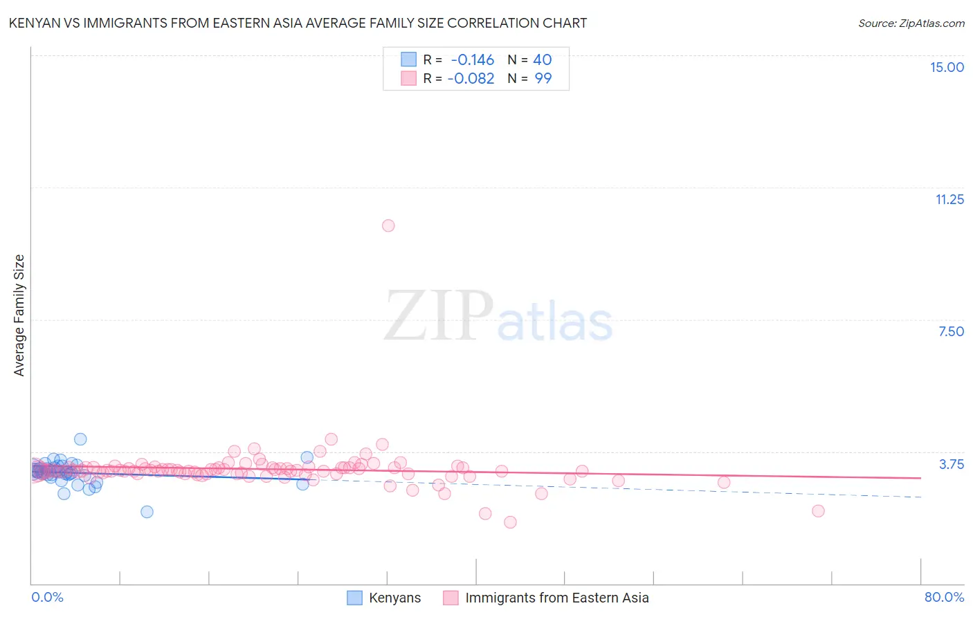 Kenyan vs Immigrants from Eastern Asia Average Family Size