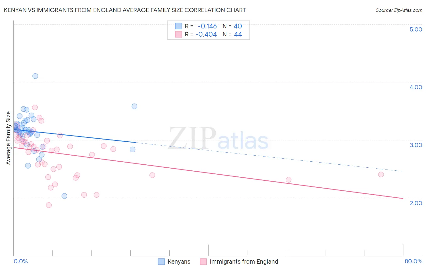 Kenyan vs Immigrants from England Average Family Size