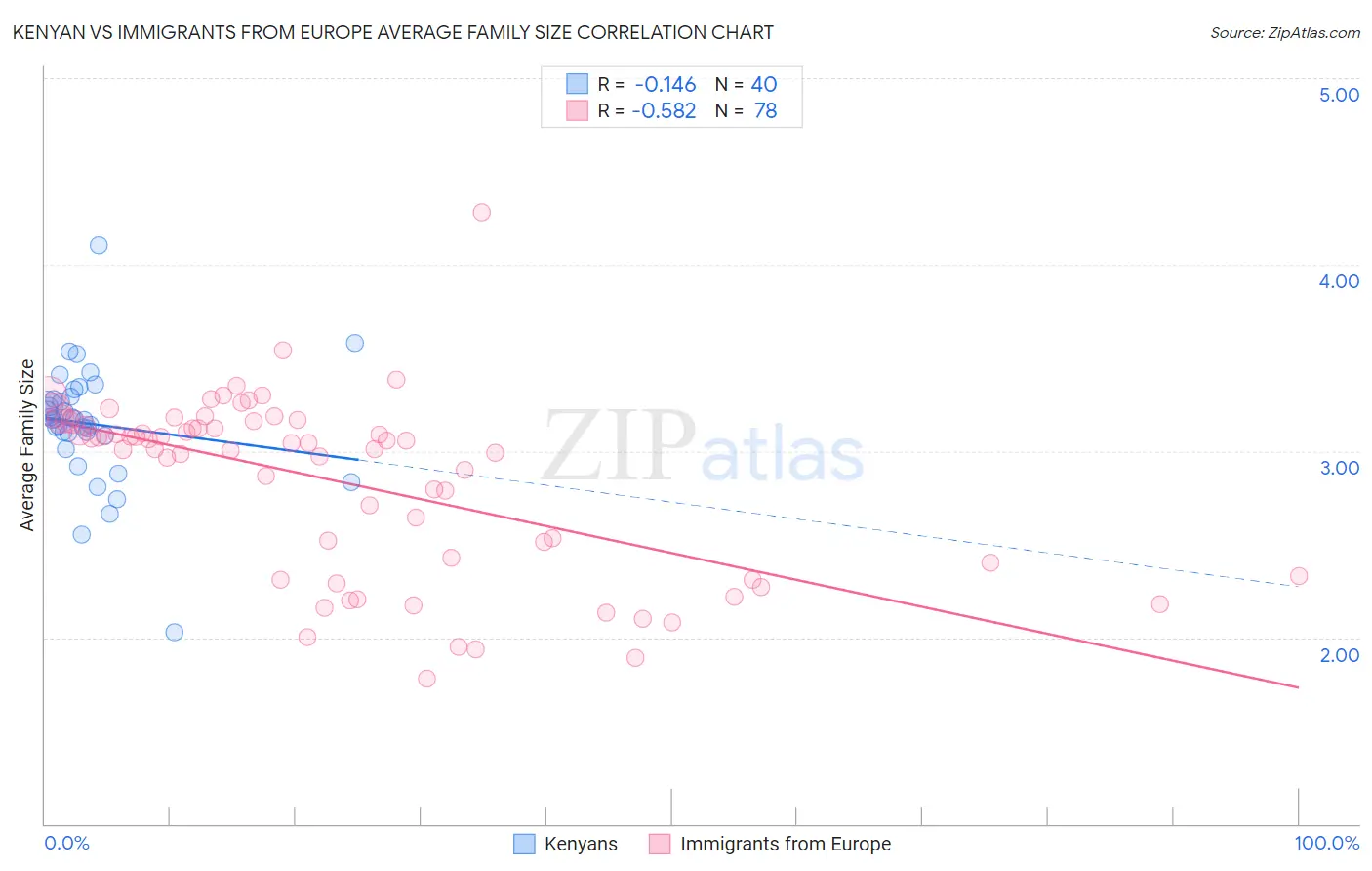 Kenyan vs Immigrants from Europe Average Family Size