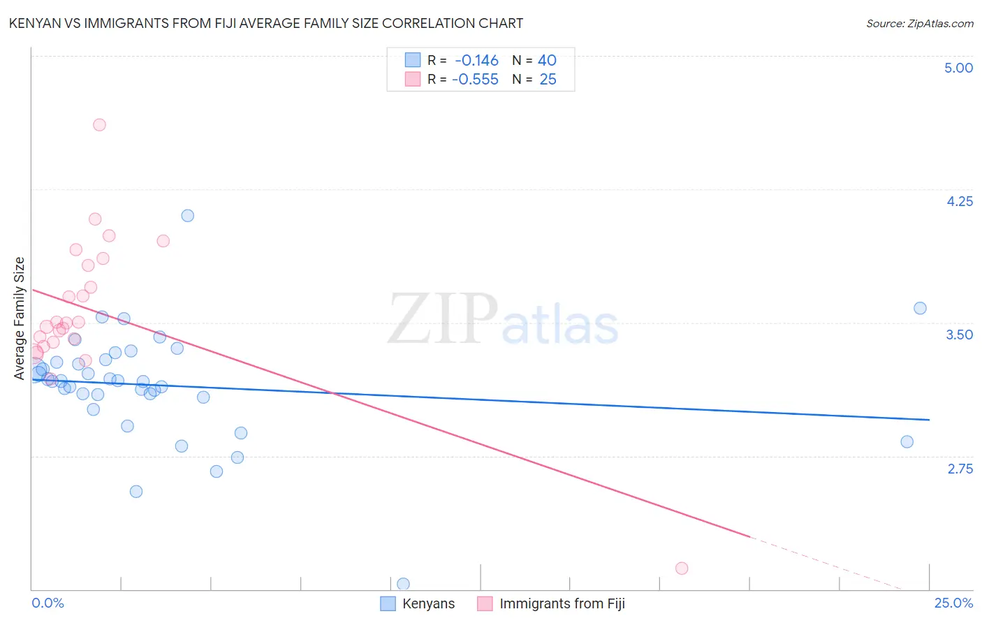 Kenyan vs Immigrants from Fiji Average Family Size