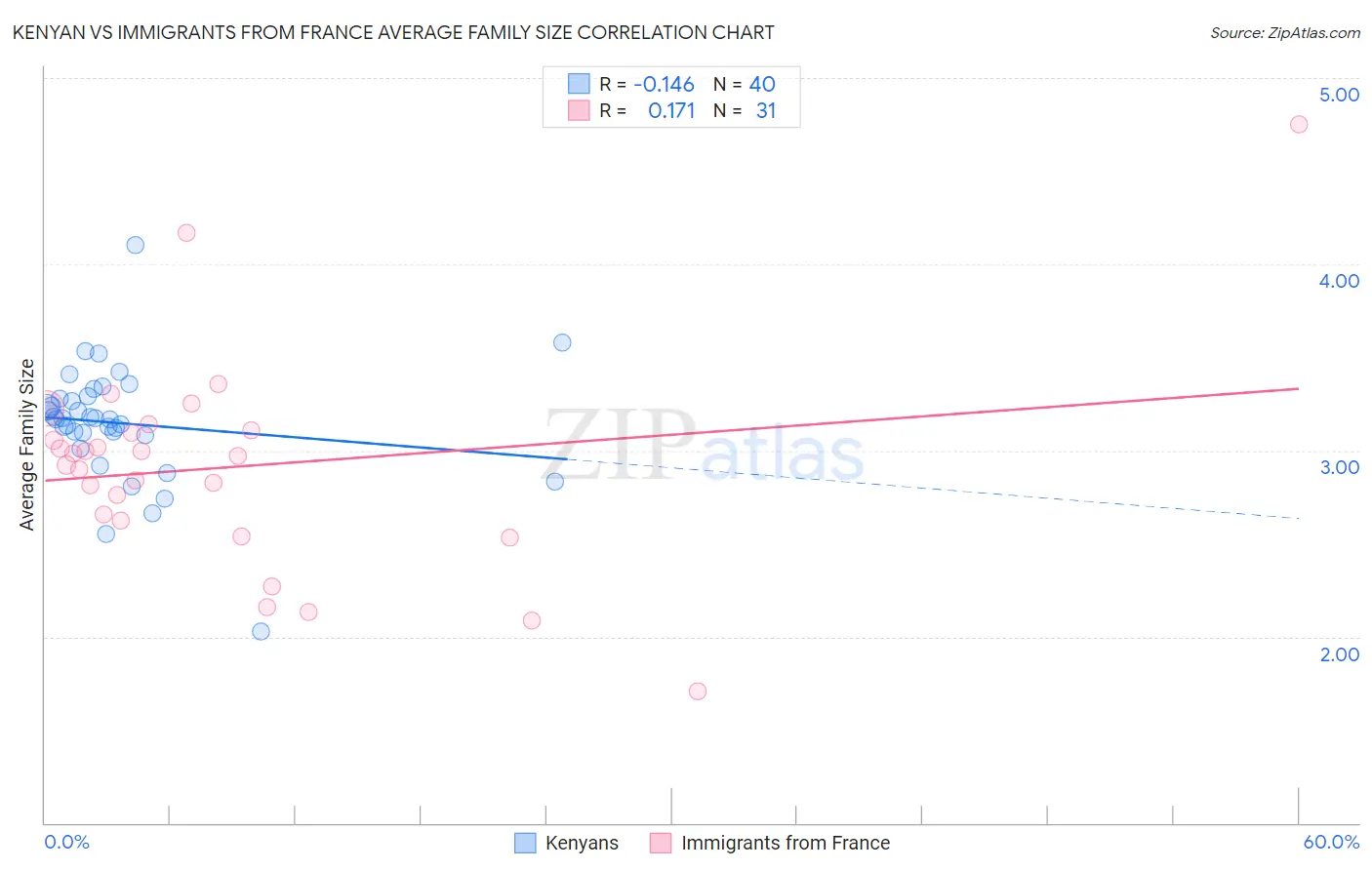 Kenyan vs Immigrants from France Average Family Size