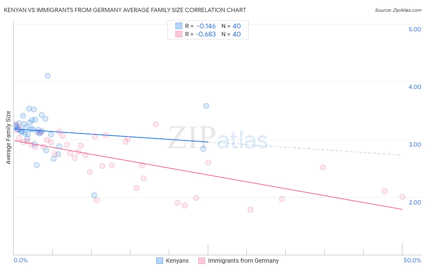 Kenyan vs Immigrants from Germany Average Family Size