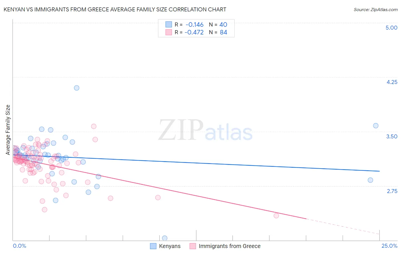 Kenyan vs Immigrants from Greece Average Family Size