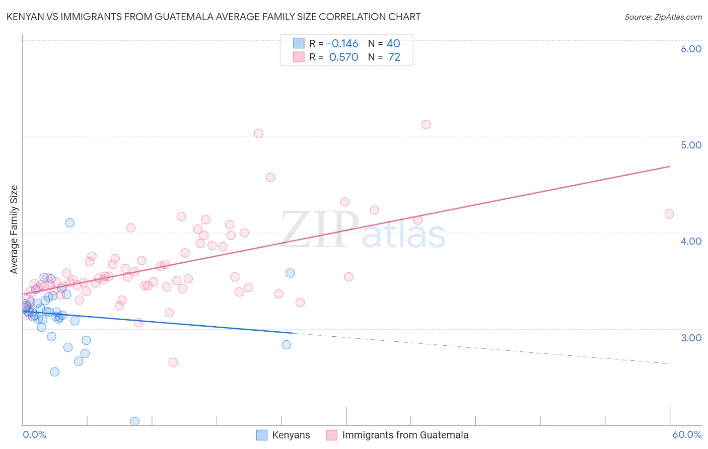 Kenyan vs Immigrants from Guatemala Average Family Size