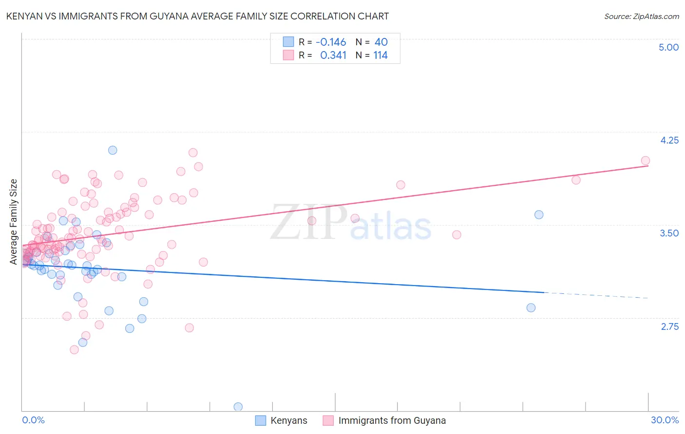 Kenyan vs Immigrants from Guyana Average Family Size