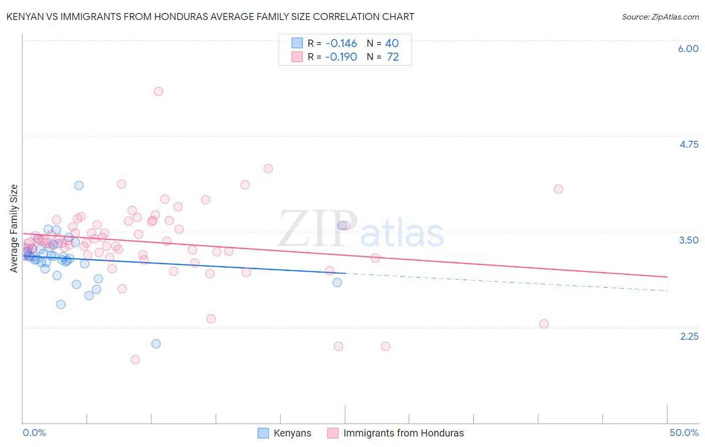 Kenyan vs Immigrants from Honduras Average Family Size