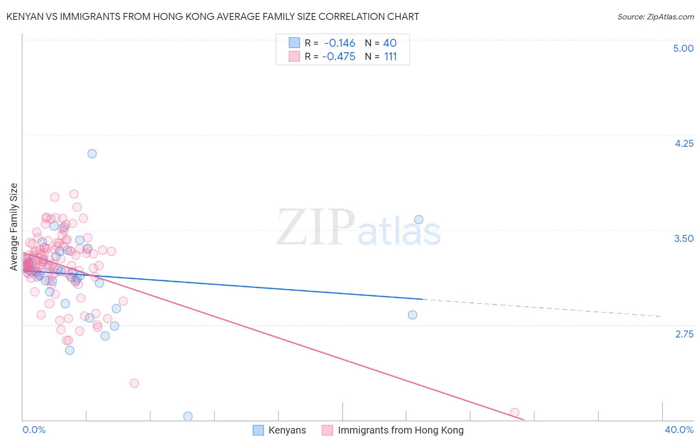 Kenyan vs Immigrants from Hong Kong Average Family Size