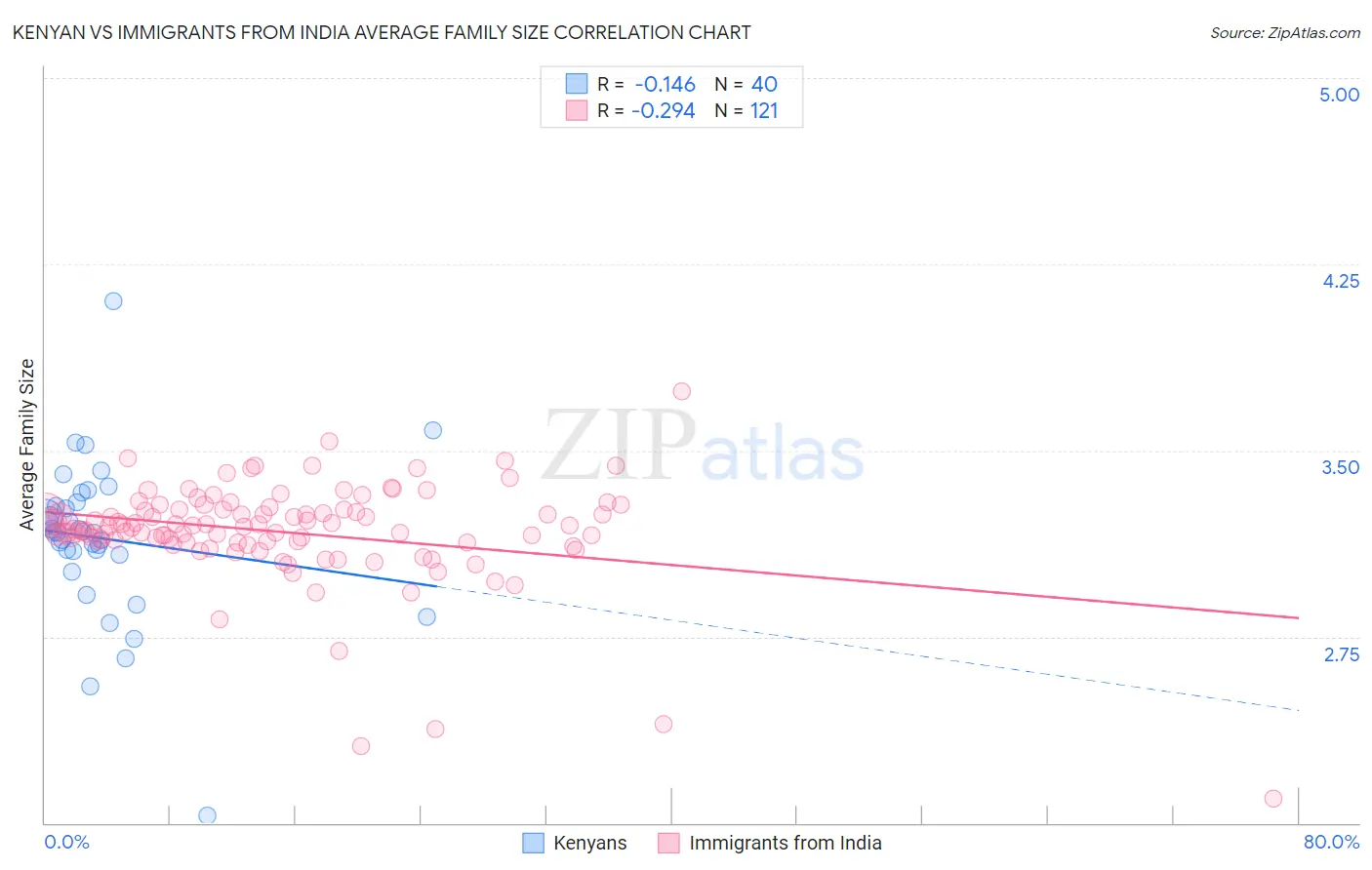 Kenyan vs Immigrants from India Average Family Size