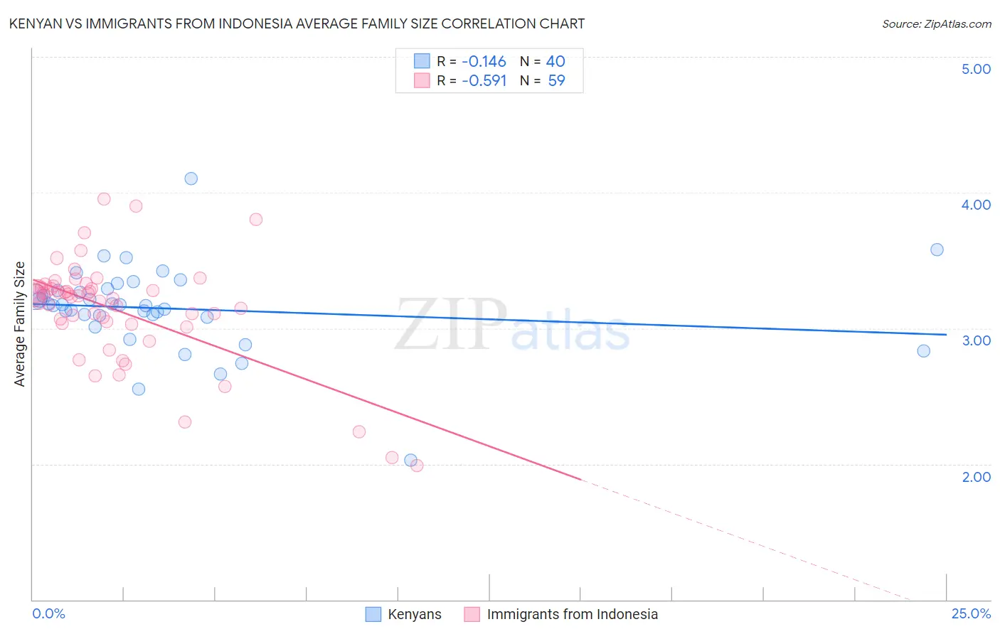 Kenyan vs Immigrants from Indonesia Average Family Size