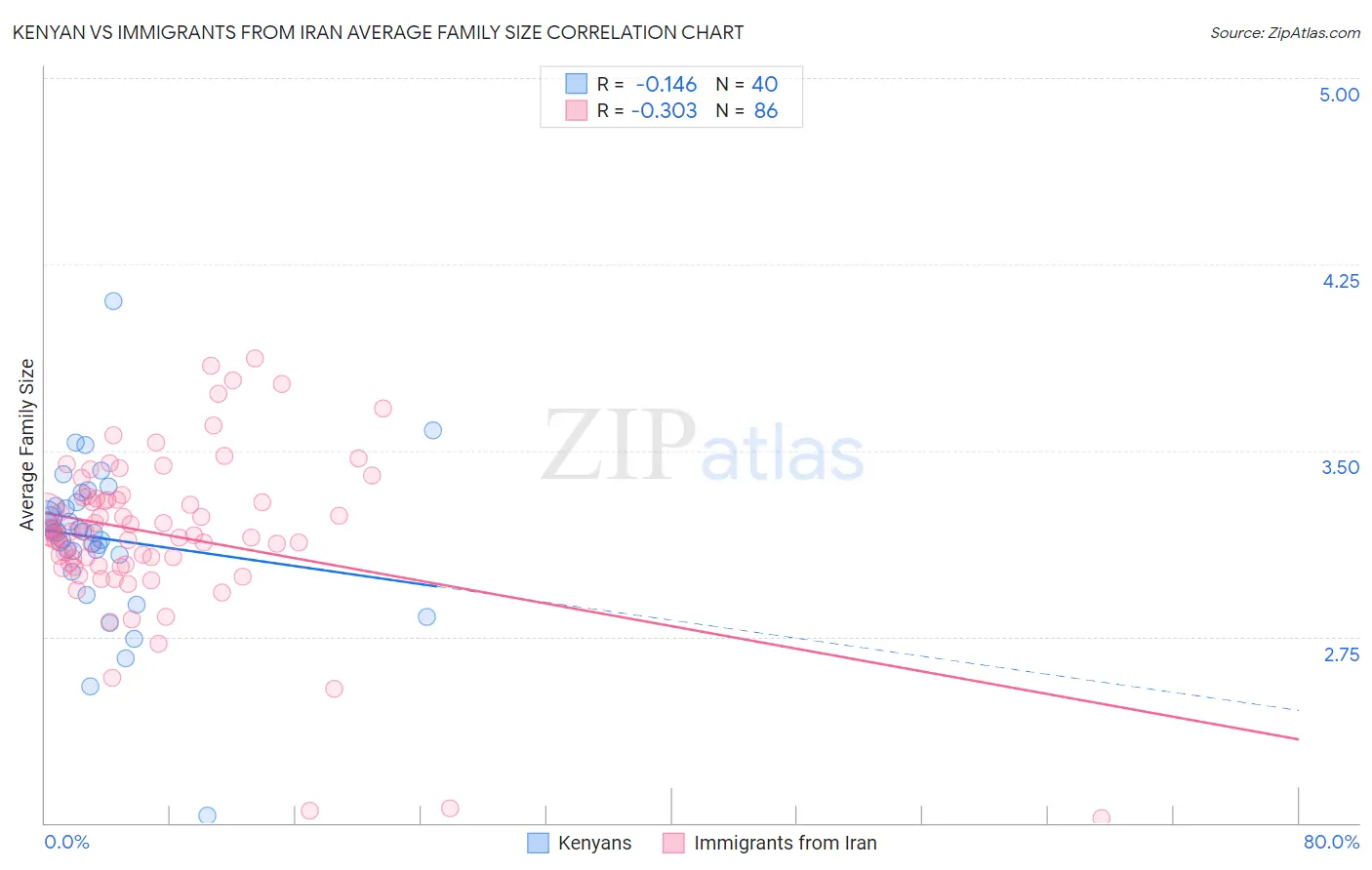 Kenyan vs Immigrants from Iran Average Family Size