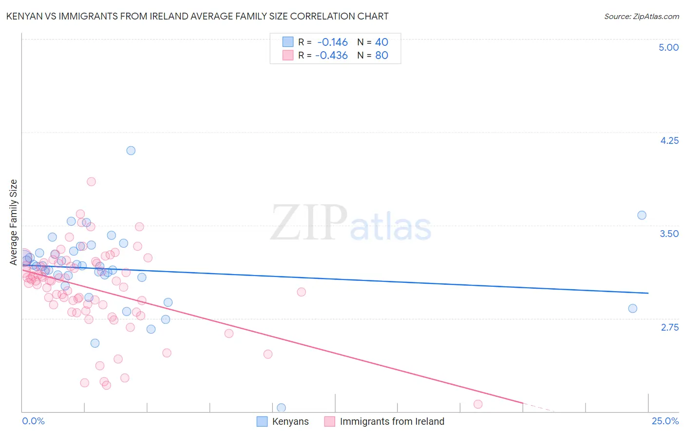 Kenyan vs Immigrants from Ireland Average Family Size