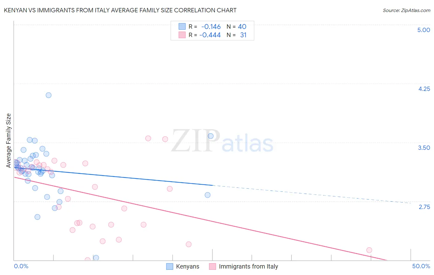Kenyan vs Immigrants from Italy Average Family Size