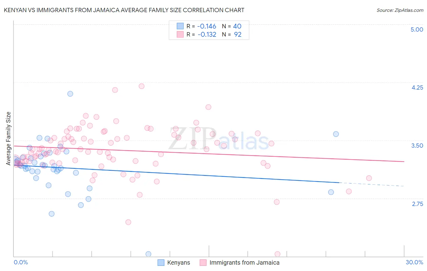 Kenyan vs Immigrants from Jamaica Average Family Size