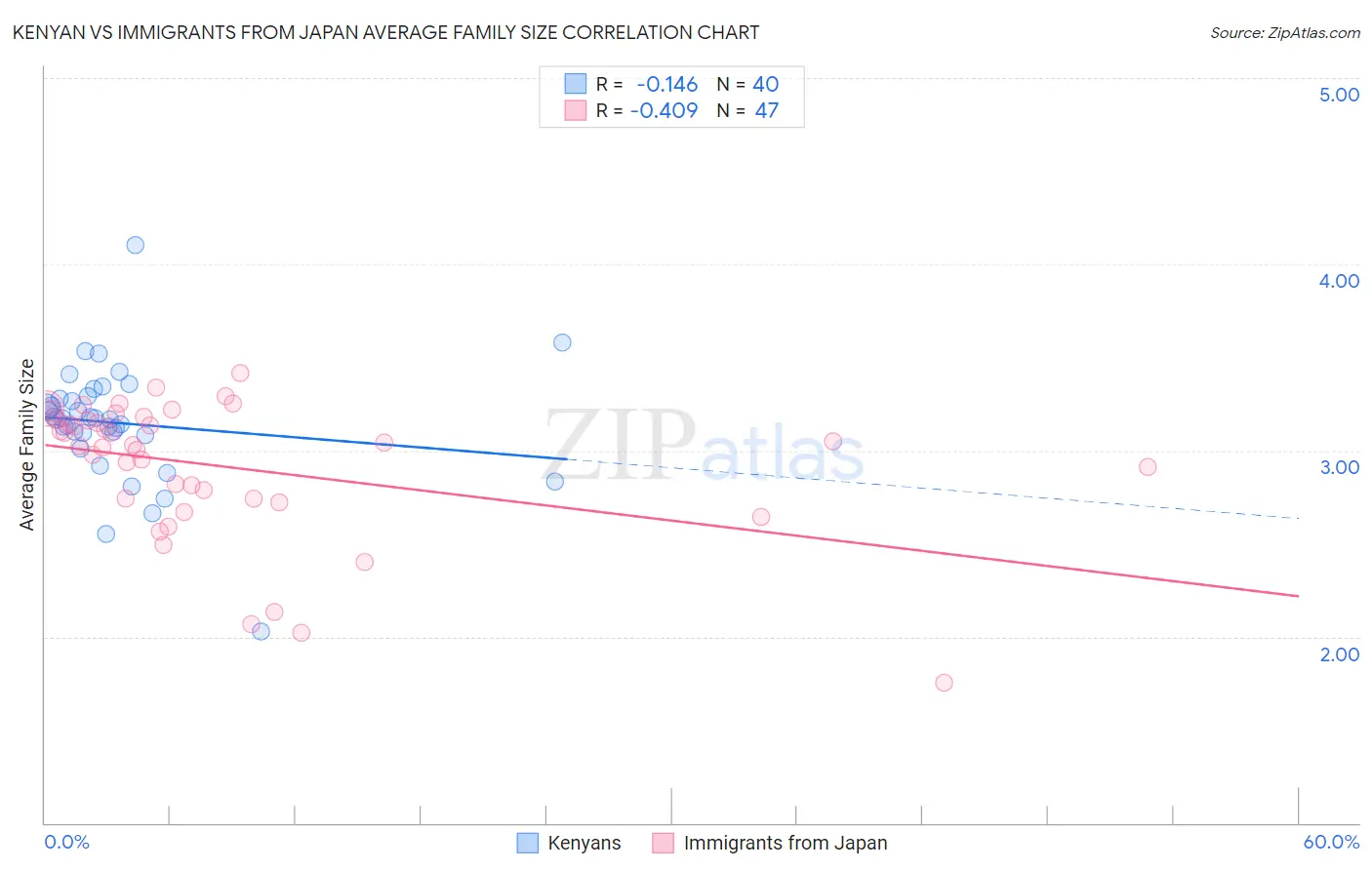 Kenyan vs Immigrants from Japan Average Family Size