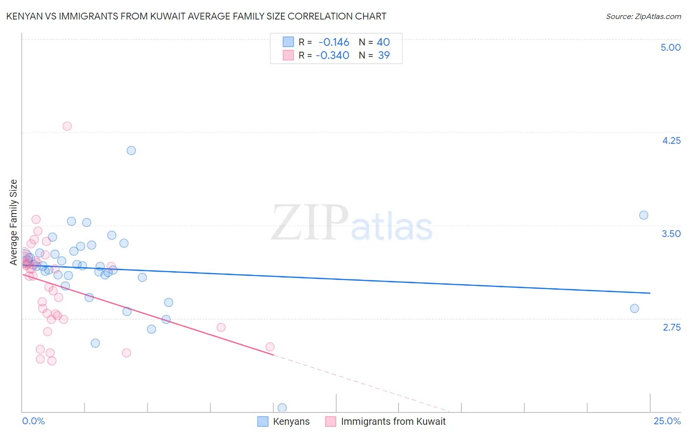 Kenyan vs Immigrants from Kuwait Average Family Size
