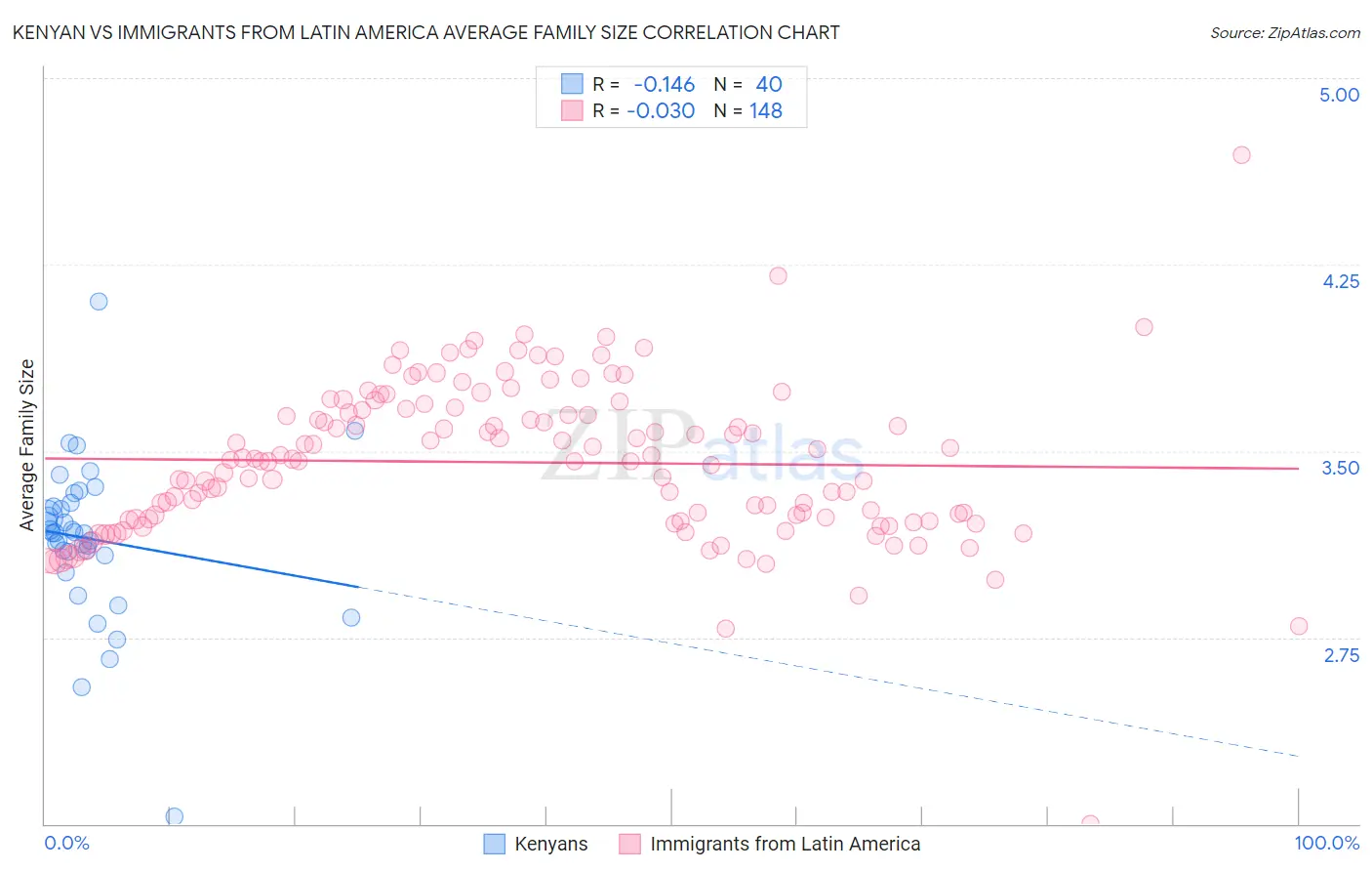 Kenyan vs Immigrants from Latin America Average Family Size
