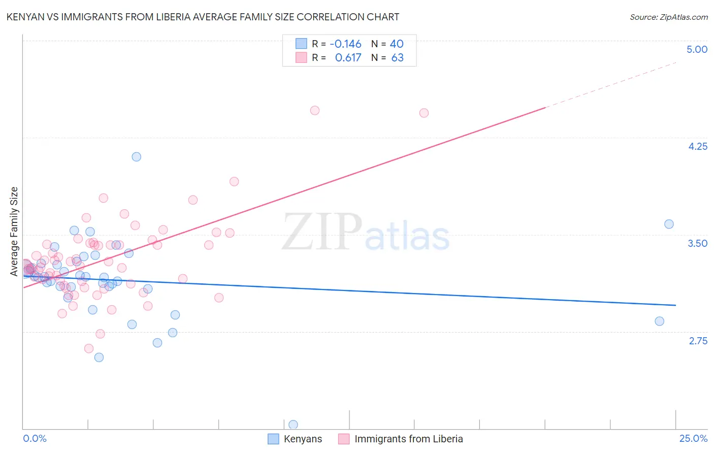 Kenyan vs Immigrants from Liberia Average Family Size