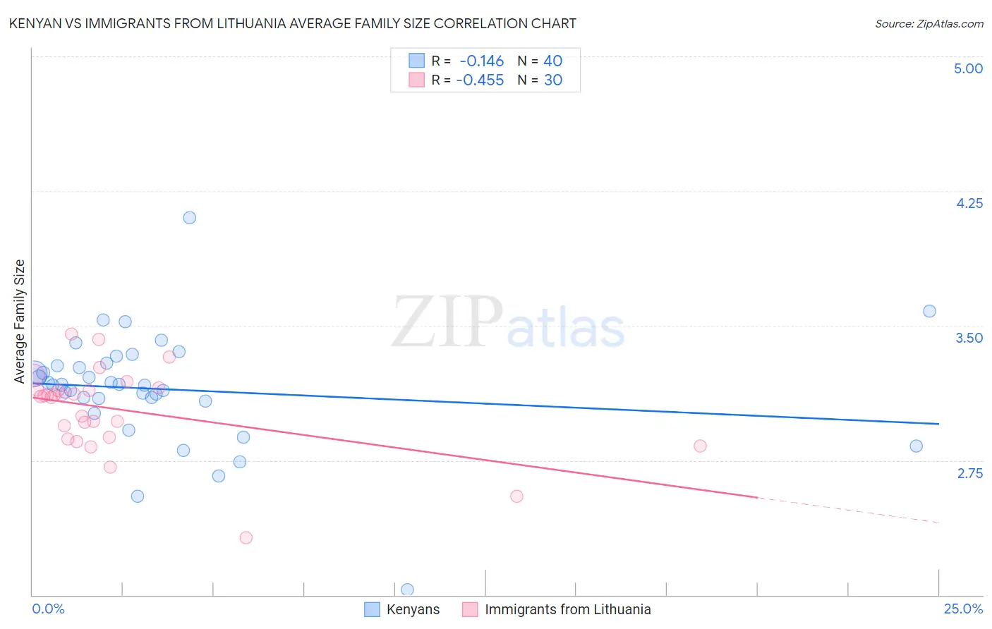 Kenyan vs Immigrants from Lithuania Average Family Size