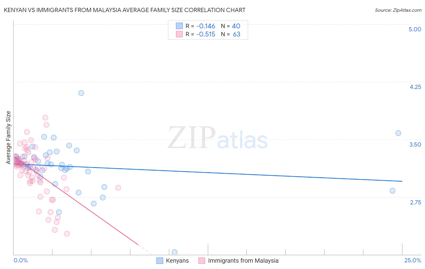 Kenyan vs Immigrants from Malaysia Average Family Size