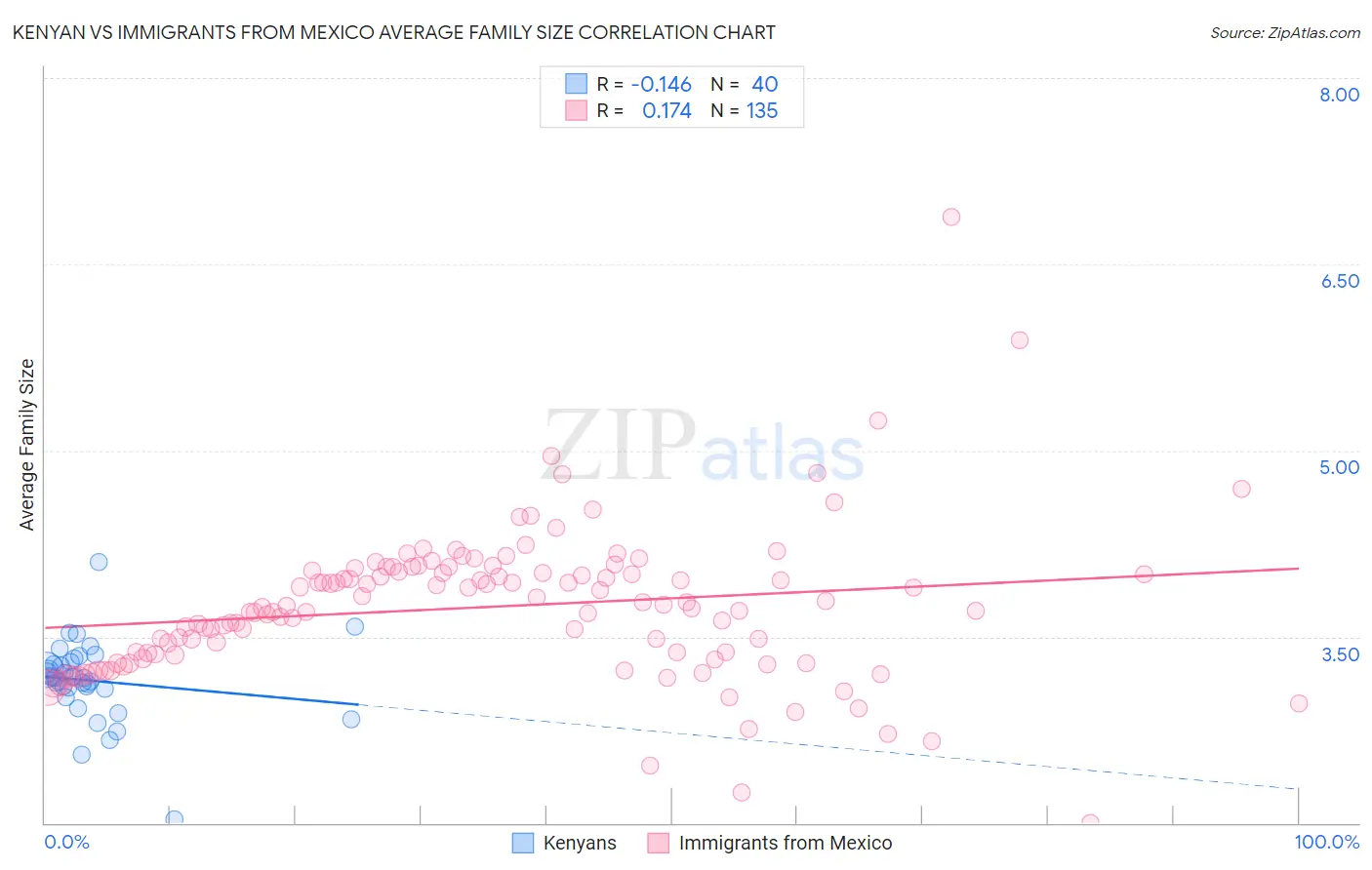 Kenyan vs Immigrants from Mexico Average Family Size