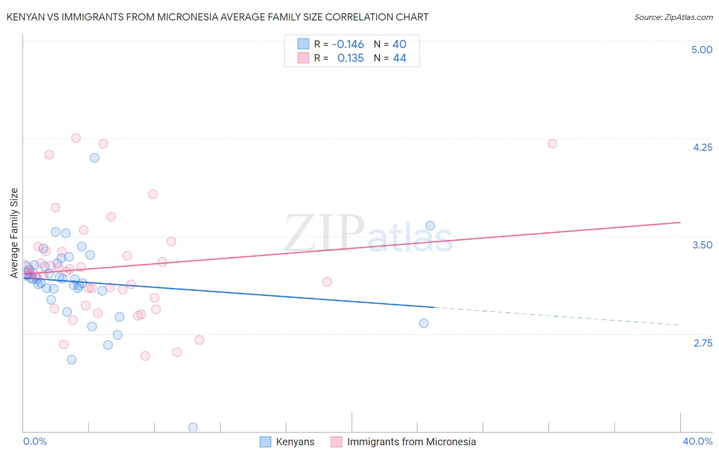 Kenyan vs Immigrants from Micronesia Average Family Size