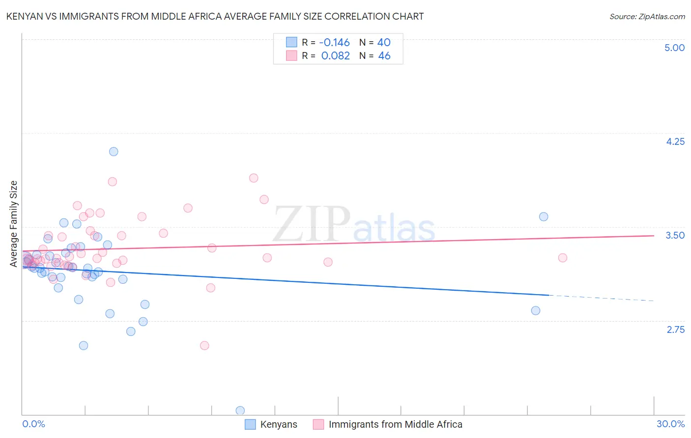 Kenyan vs Immigrants from Middle Africa Average Family Size