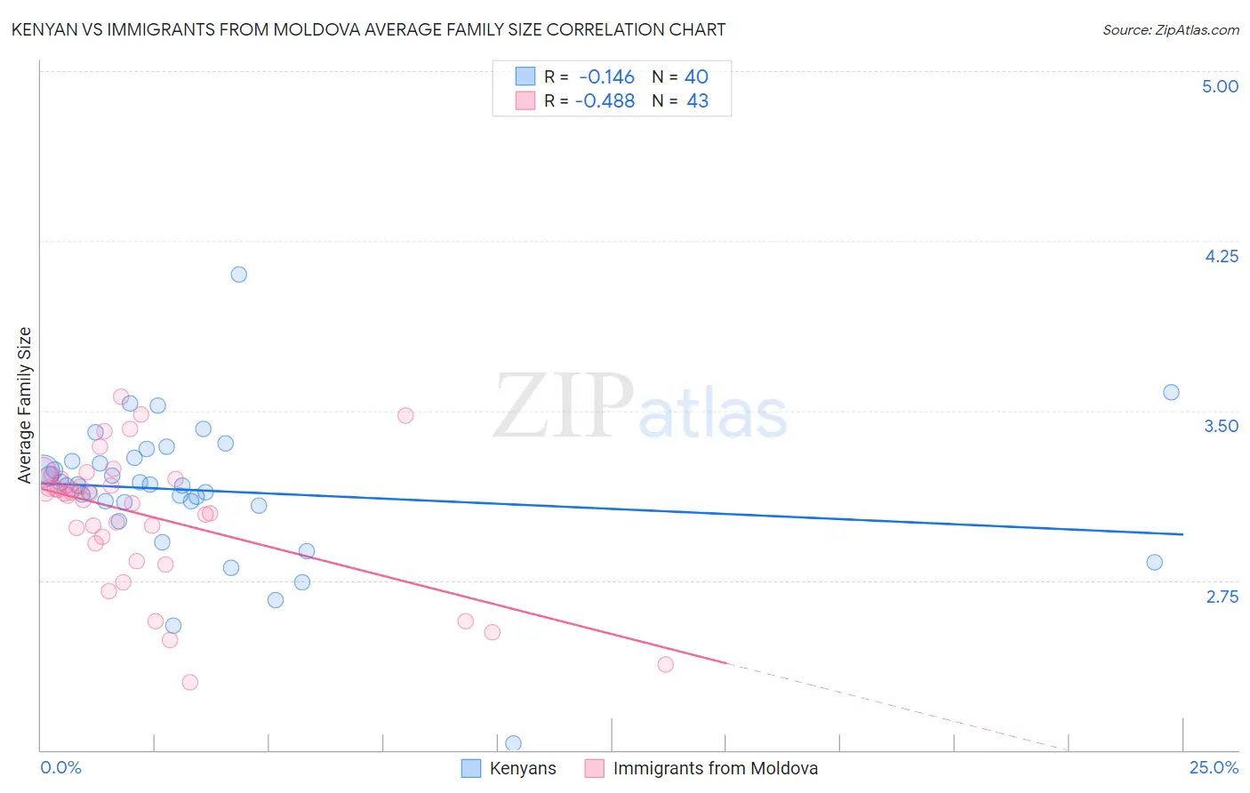 Kenyan vs Immigrants from Moldova Average Family Size
