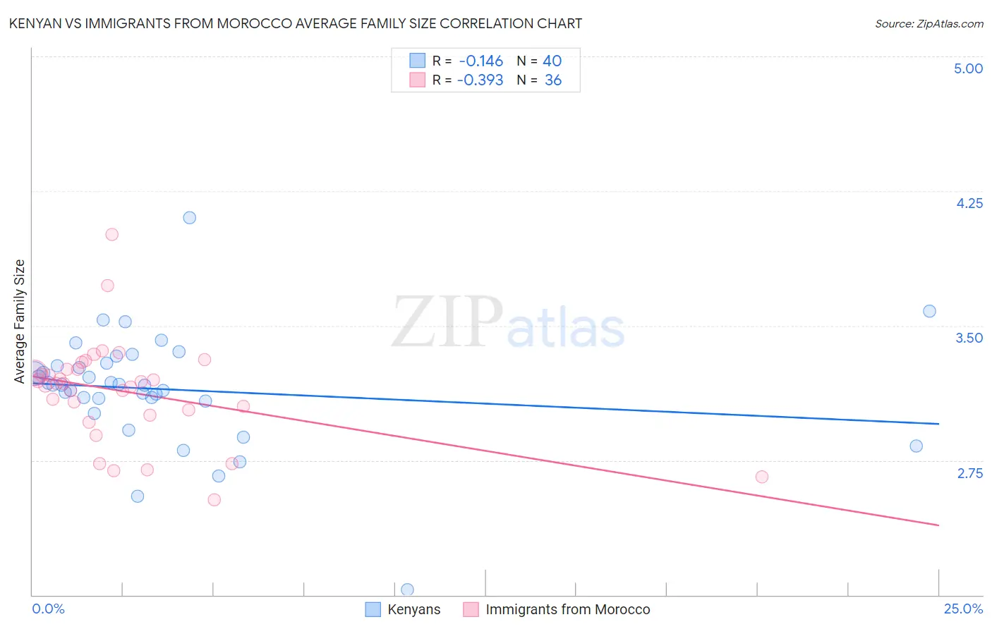 Kenyan vs Immigrants from Morocco Average Family Size