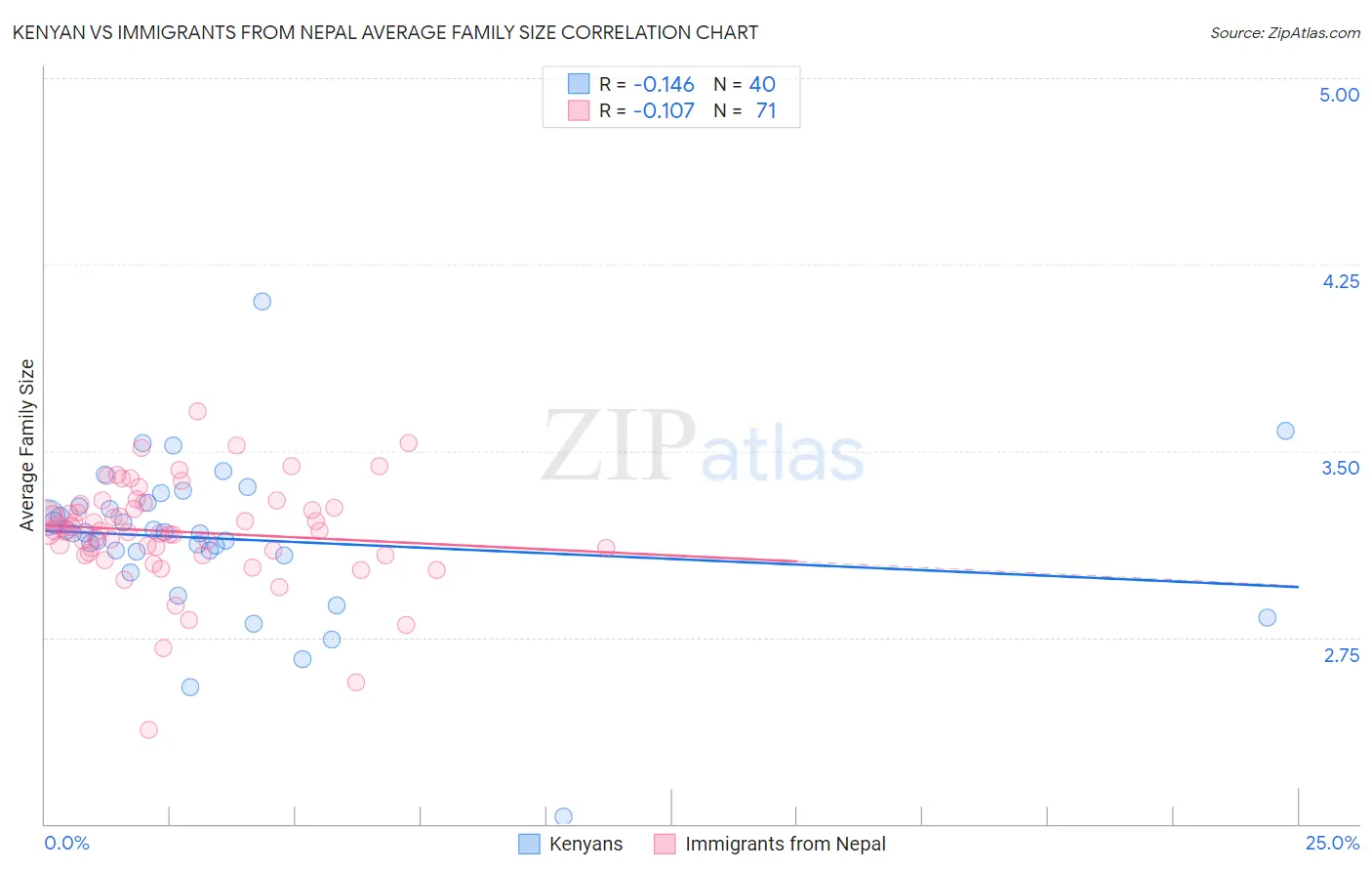 Kenyan vs Immigrants from Nepal Average Family Size
