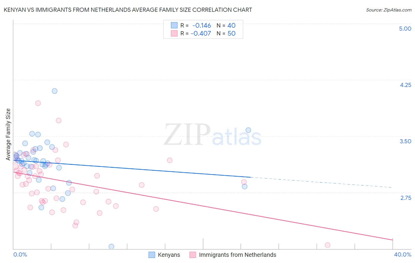 Kenyan vs Immigrants from Netherlands Average Family Size