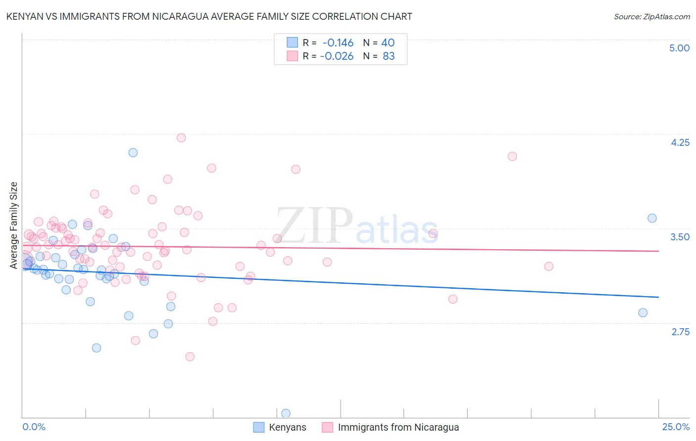 Kenyan vs Immigrants from Nicaragua Average Family Size