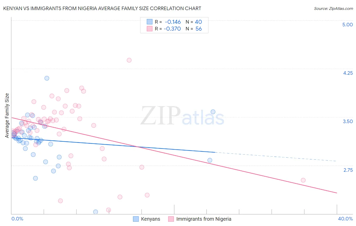 Kenyan vs Immigrants from Nigeria Average Family Size